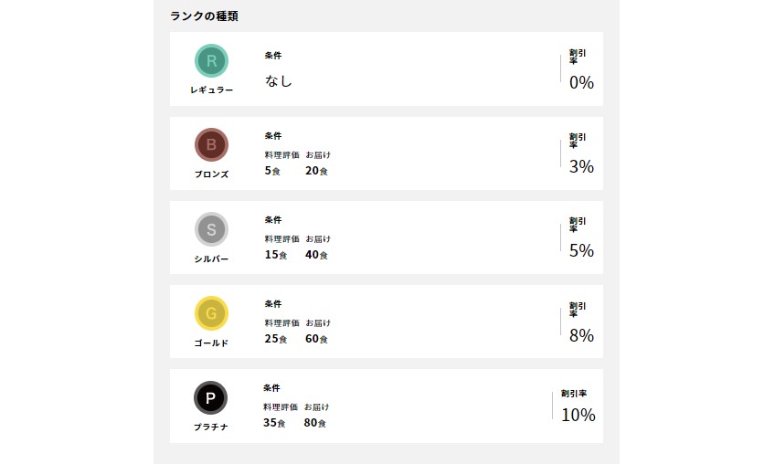 DELIPICKSサブスクリプション（旧シェフボックス）　マイランク制度