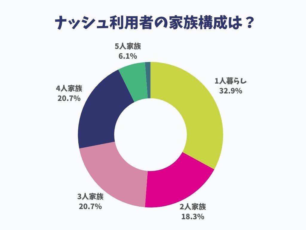 ナッシュ利用者の家族割合