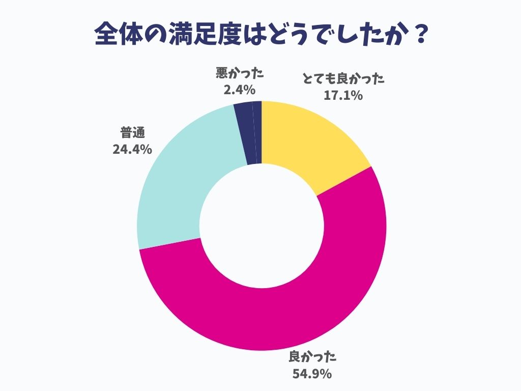 ナッシュの満足度アンケート