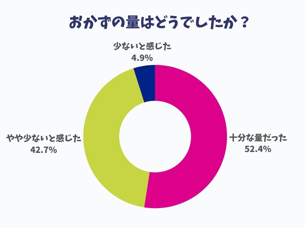 ナッシュのおかずの量のアンケート