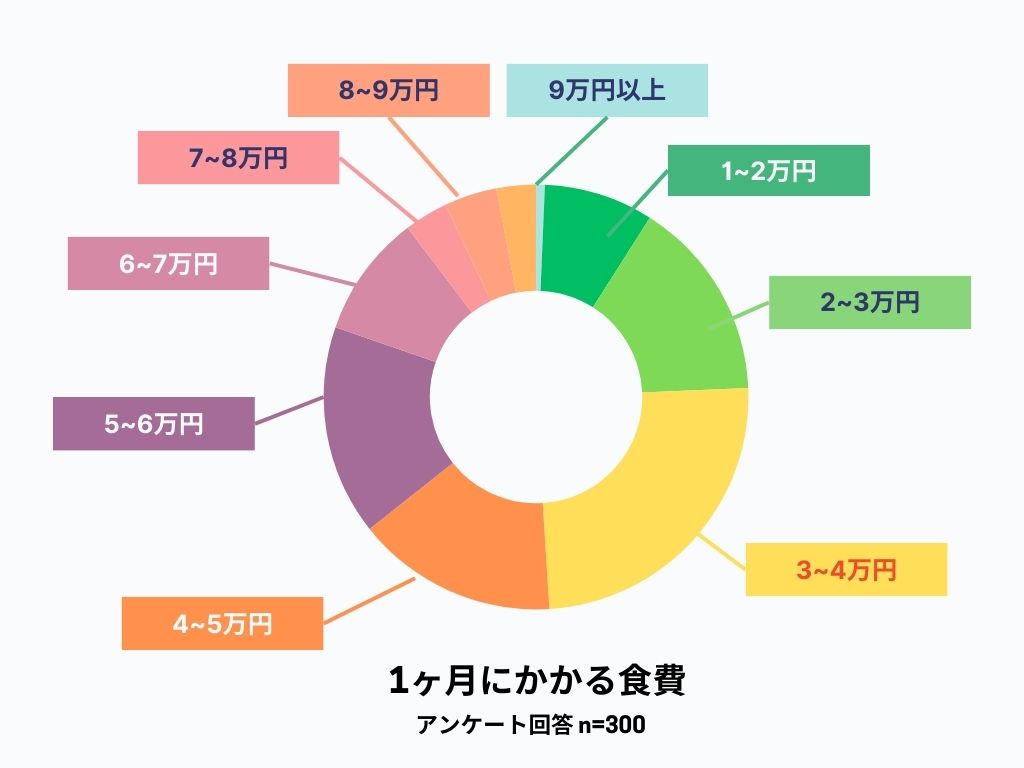 1ヶ月にかかる食費