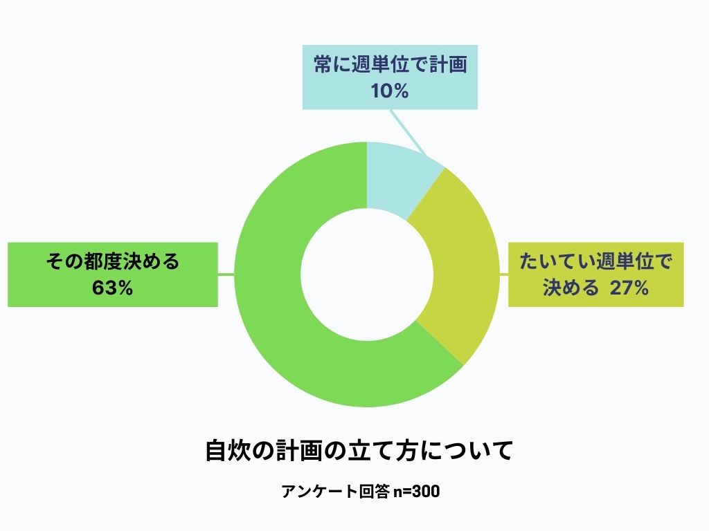 自炊に対する計画の立て方