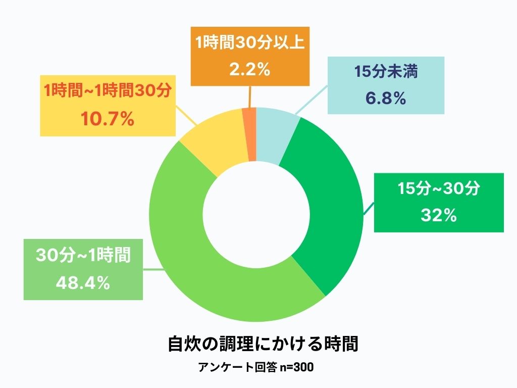 自炊の調理にかける時間