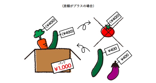 イエコックの価格変動