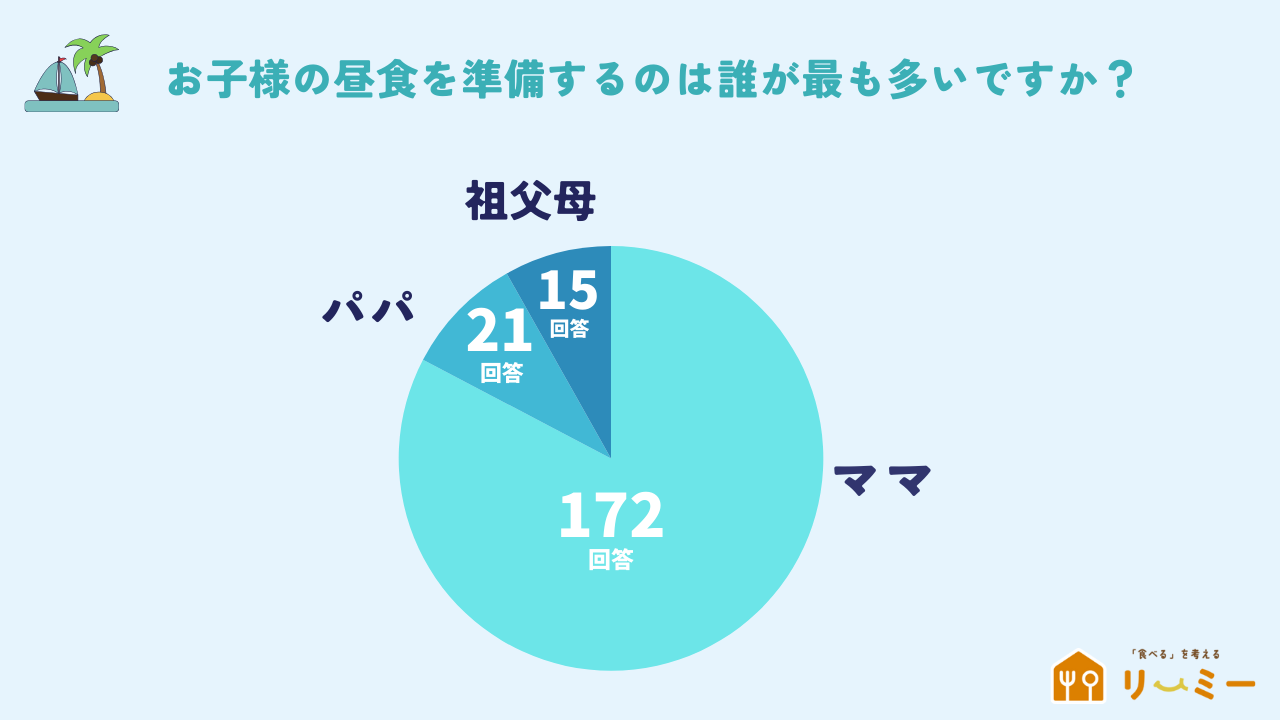 子供の昼の準備をするのは誰