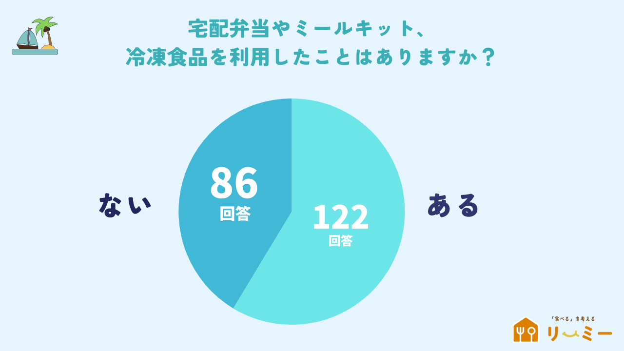 宅配弁当・ミールキットの利用経験アンケート