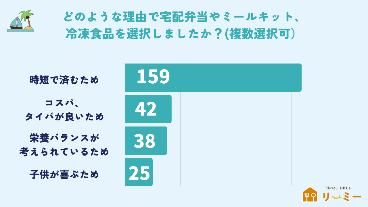 宅配弁当・ミールキットを利用した理由