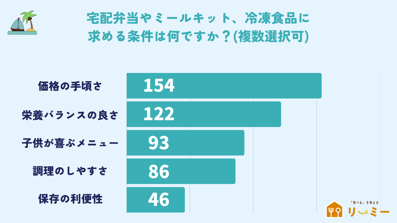 宅配弁当やミールキット、冷凍食品に求める条件