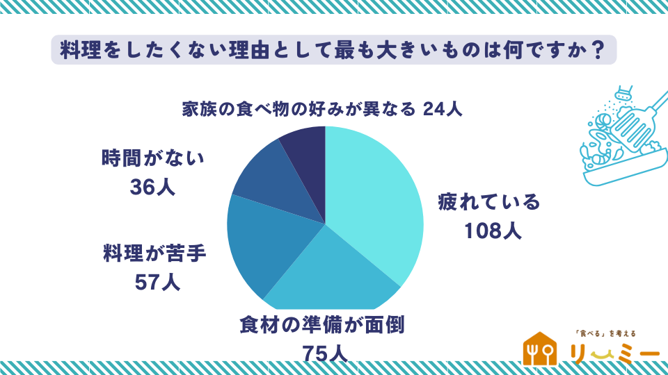 料理をしたくない理由として最も大きいものは何ですか？