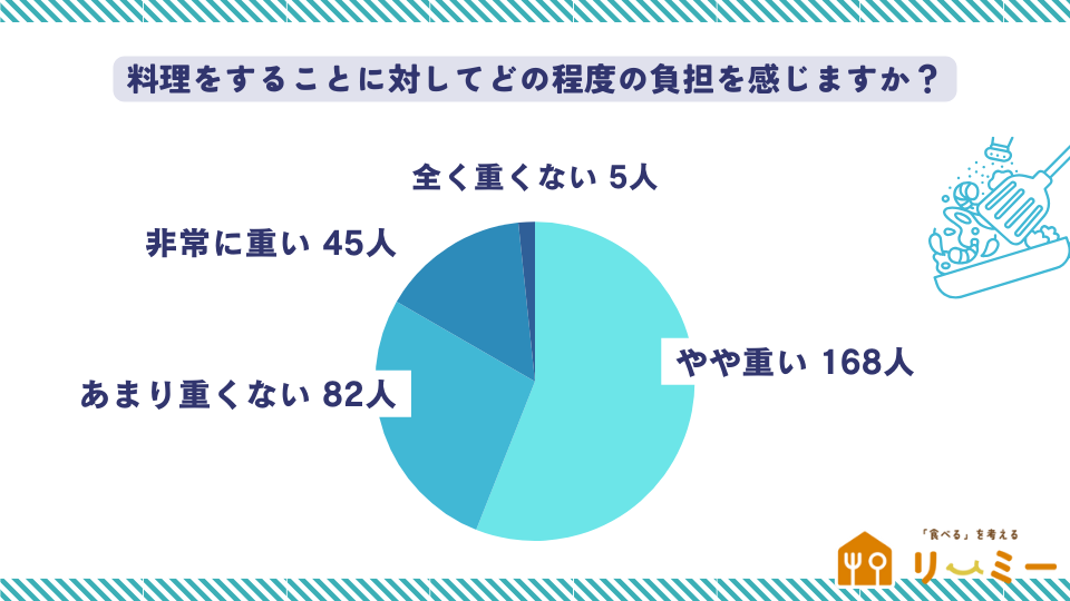 料理をすることに対してどの程度の負担を感じますか？