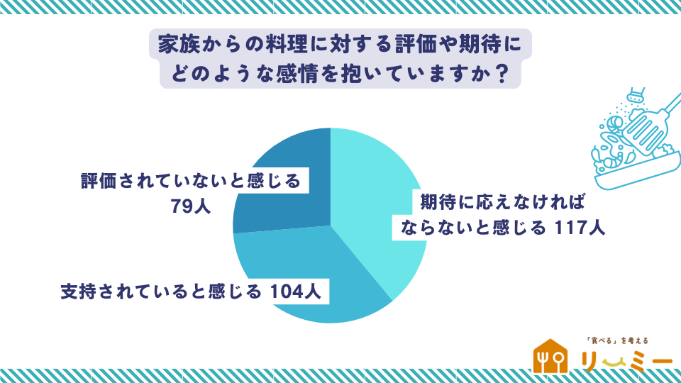 家族からの料理に対する評価や期待にどのような感情を抱いていますか？