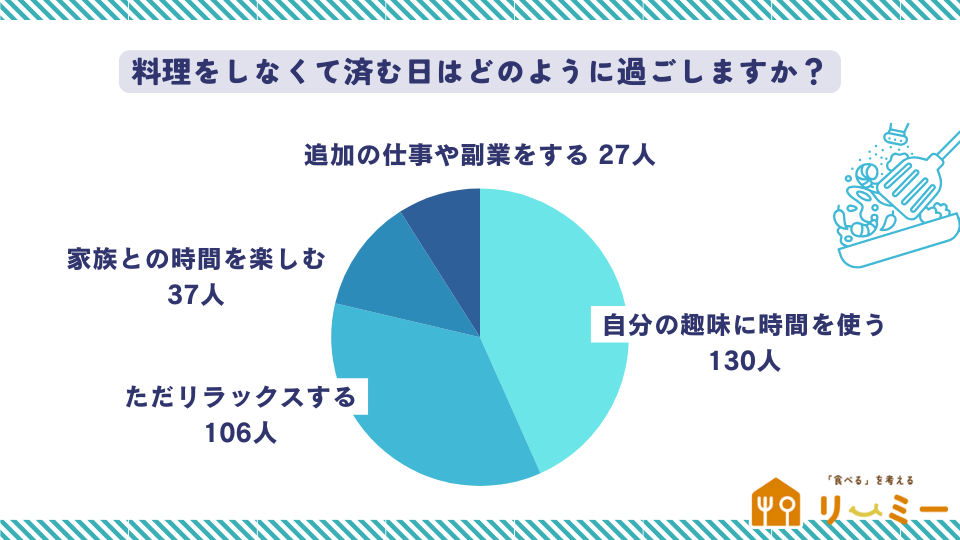 料理をしなくて済む日はどのように過ごしますか？