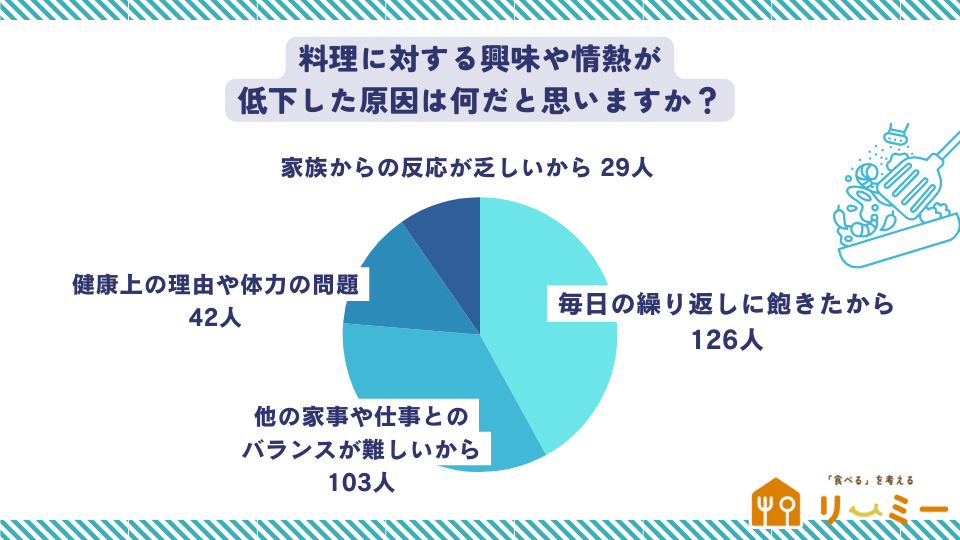 料理に対する興味や情熱が低下した原因は何だと思いますか？