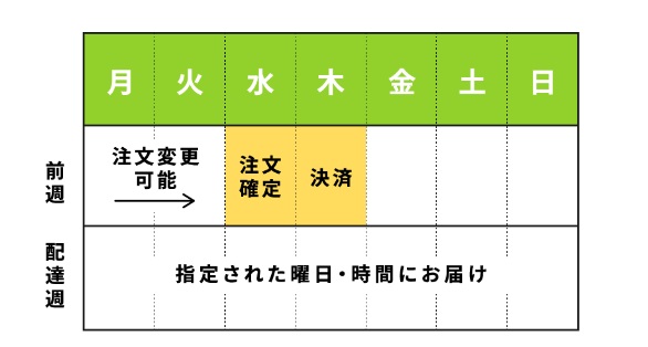 つくりおき.jp　配送スケジュール